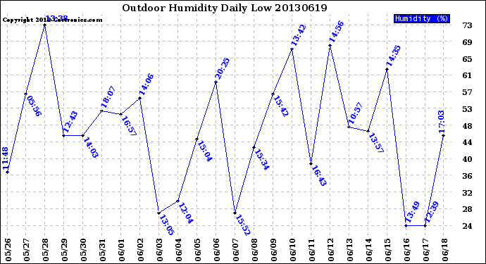 Milwaukee Weather Outdoor Humidity<br>Daily Low