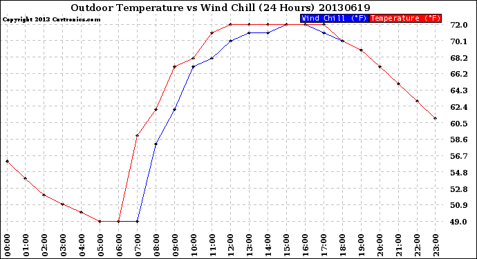 Milwaukee Weather Outdoor Temperature<br>vs Wind Chill<br>(24 Hours)