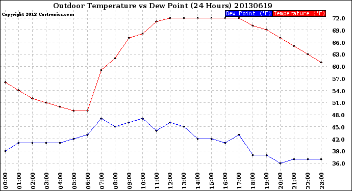 Milwaukee Weather Outdoor Temperature<br>vs Dew Point<br>(24 Hours)