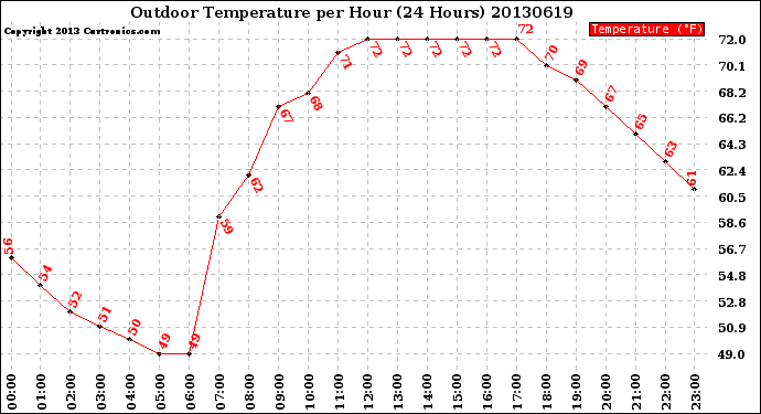 Milwaukee Weather Outdoor Temperature<br>per Hour<br>(24 Hours)