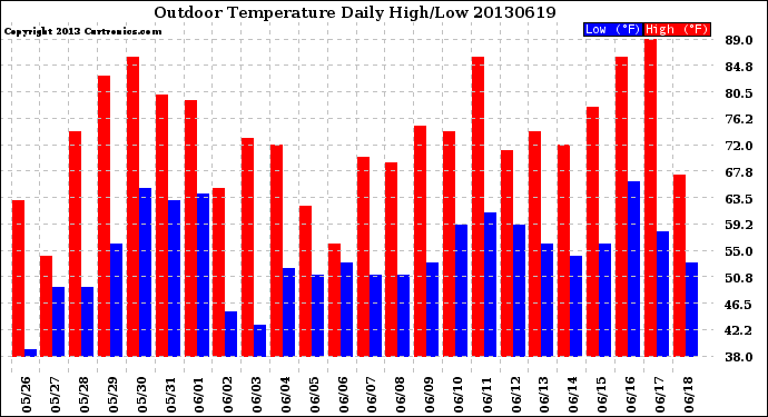 Milwaukee Weather Outdoor Temperature<br>Daily High/Low