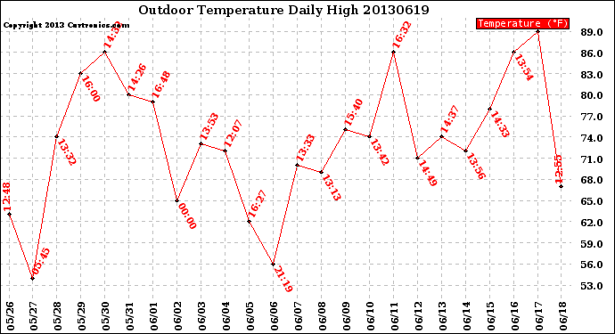 Milwaukee Weather Outdoor Temperature<br>Daily High