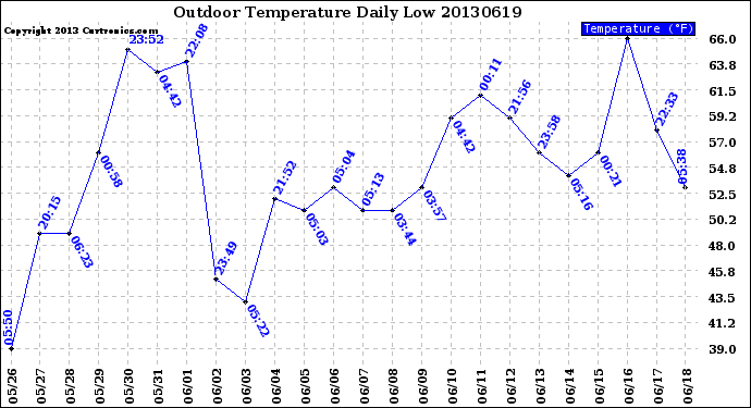 Milwaukee Weather Outdoor Temperature<br>Daily Low