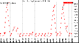 Milwaukee Weather Rain<br>By Day<br>(Inches)