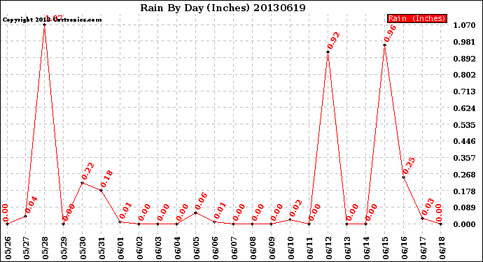 Milwaukee Weather Rain<br>By Day<br>(Inches)