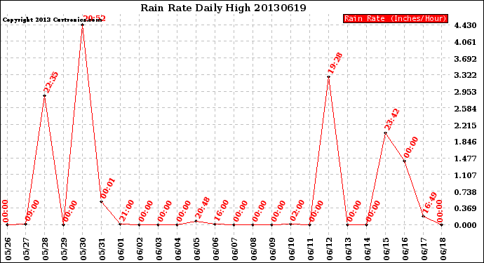 Milwaukee Weather Rain Rate<br>Daily High