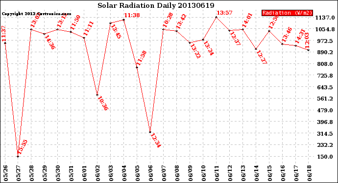 Milwaukee Weather Solar Radiation<br>Daily