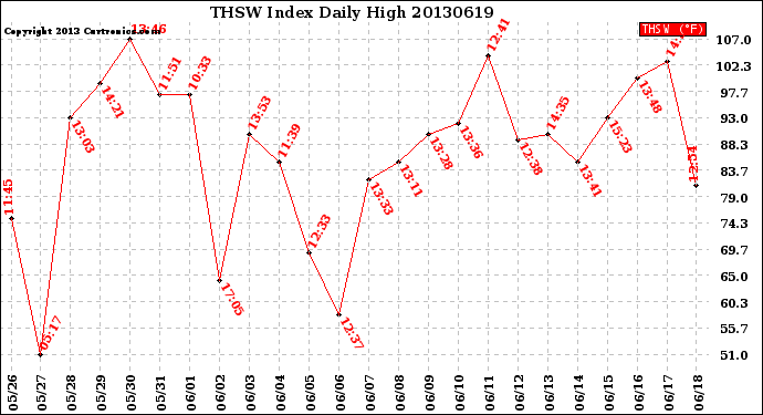 Milwaukee Weather THSW Index<br>Daily High