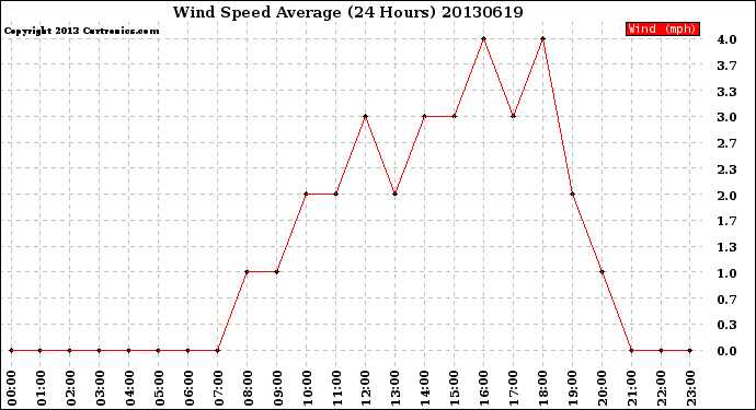 Milwaukee Weather Wind Speed<br>Average<br>(24 Hours)