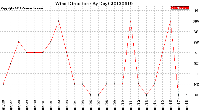 Milwaukee Weather Wind Direction<br>(By Day)