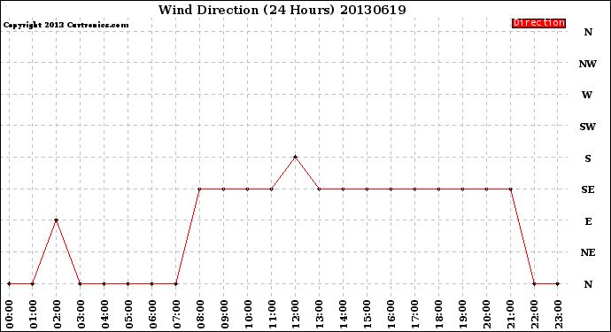 Milwaukee Weather Wind Direction<br>(24 Hours)