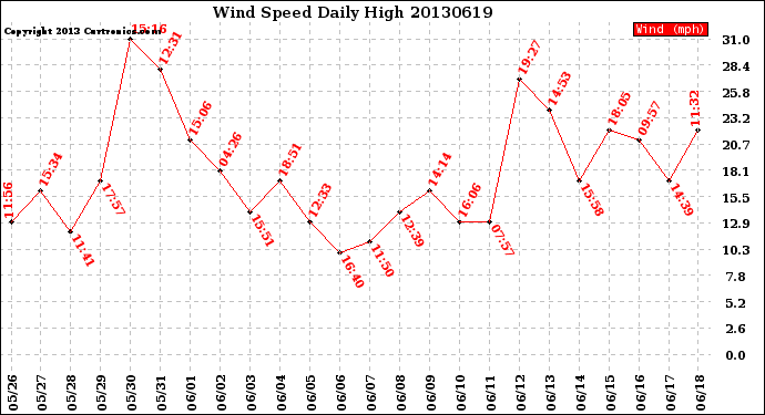 Milwaukee Weather Wind Speed<br>Daily High