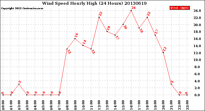 Milwaukee Weather Wind Speed<br>Hourly High<br>(24 Hours)