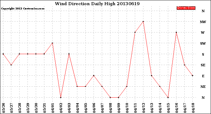 Milwaukee Weather Wind Direction<br>Daily High