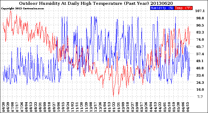 Milwaukee Weather Outdoor Humidity<br>At Daily High<br>Temperature<br>(Past Year)