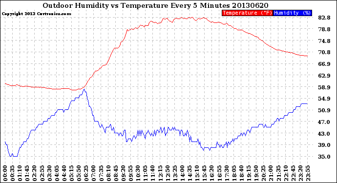 Milwaukee Weather Outdoor Humidity<br>vs Temperature<br>Every 5 Minutes