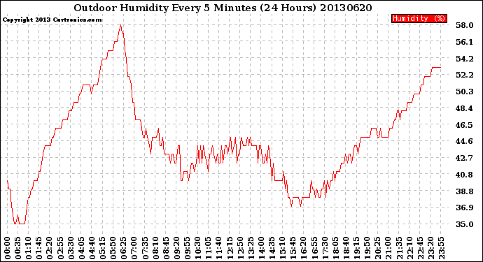 Milwaukee Weather Outdoor Humidity<br>Every 5 Minutes<br>(24 Hours)