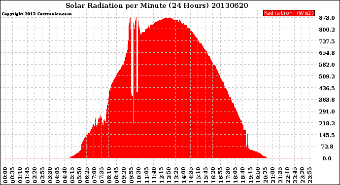 Milwaukee Weather Solar Radiation<br>per Minute<br>(24 Hours)