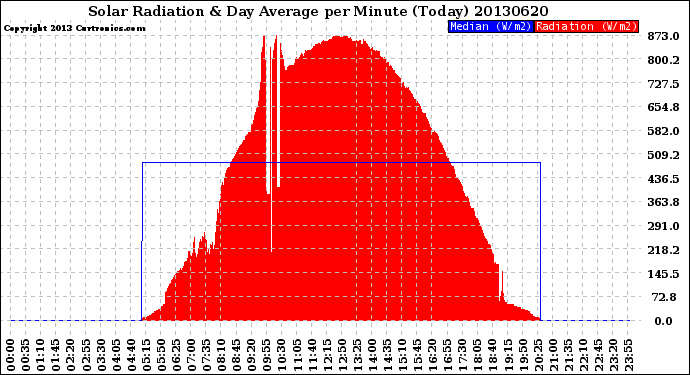 Milwaukee Weather Solar Radiation<br>& Day Average<br>per Minute<br>(Today)