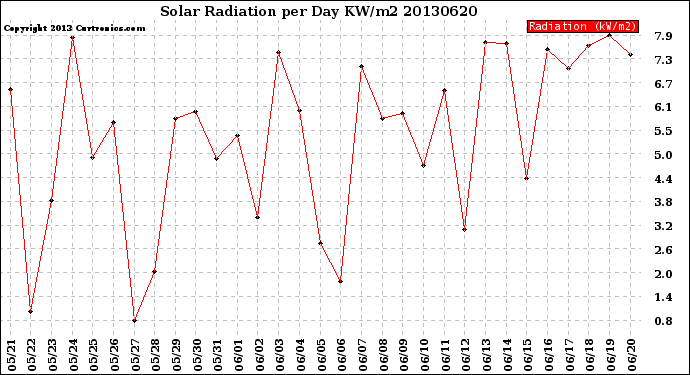 Milwaukee Weather Solar Radiation<br>per Day KW/m2