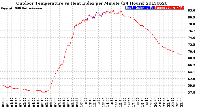 Milwaukee Weather Outdoor Temperature<br>vs Heat Index<br>per Minute<br>(24 Hours)