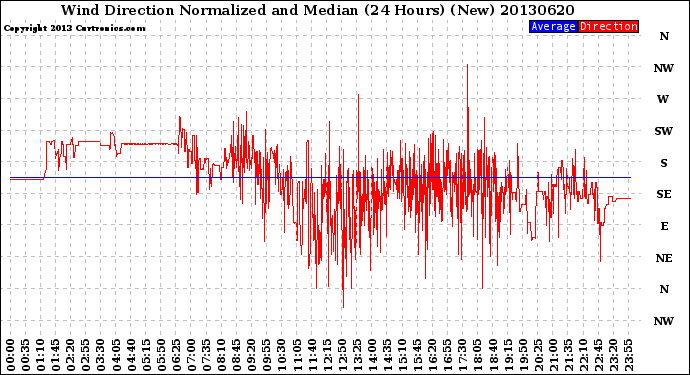 Milwaukee Weather Wind Direction<br>Normalized and Median<br>(24 Hours) (New)