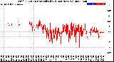 Milwaukee Weather Wind Direction<br>Normalized<br>(24 Hours) (New)