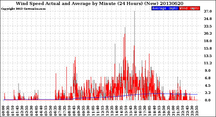 Milwaukee Weather Wind Speed<br>Actual and Average<br>by Minute<br>(24 Hours) (New)