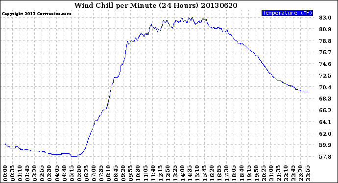 Milwaukee Weather Wind Chill<br>per Minute<br>(24 Hours)