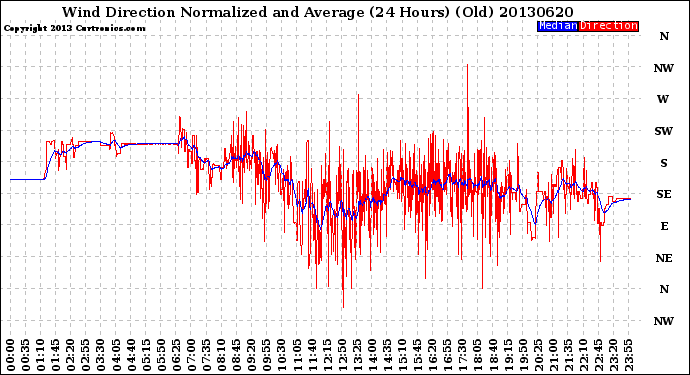 Milwaukee Weather Wind Direction<br>Normalized and Average<br>(24 Hours) (Old)