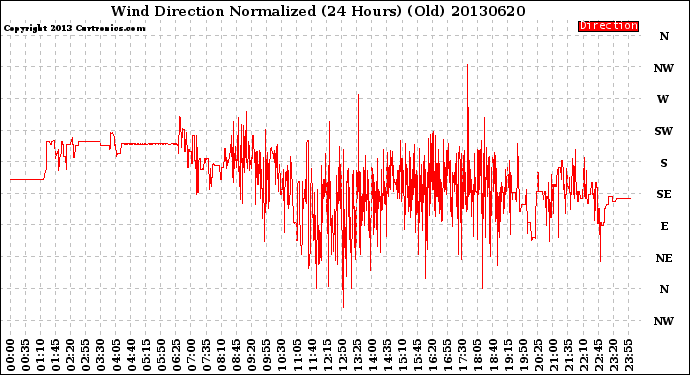 Milwaukee Weather Wind Direction<br>Normalized<br>(24 Hours) (Old)