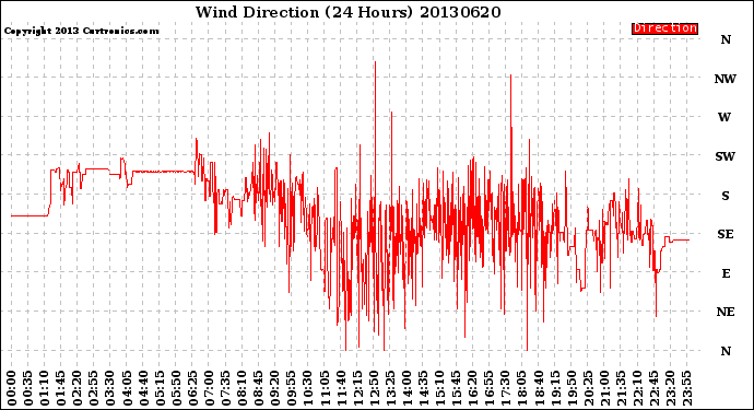 Milwaukee Weather Wind Direction<br>(24 Hours)