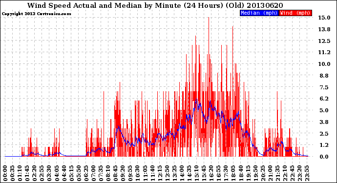 Milwaukee Weather Wind Speed<br>Actual and Median<br>by Minute<br>(24 Hours) (Old)