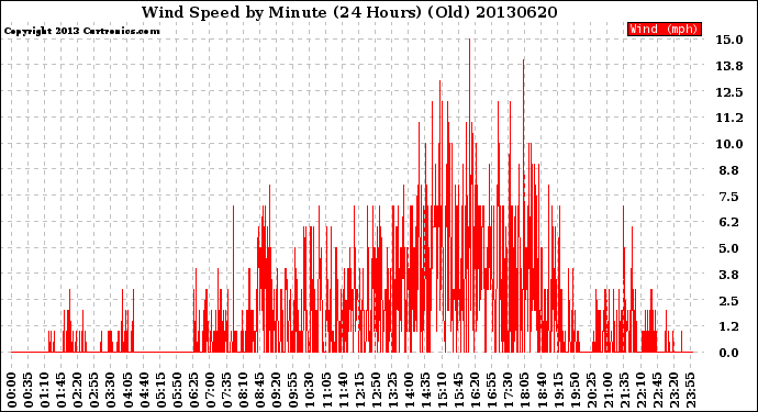 Milwaukee Weather Wind Speed<br>by Minute<br>(24 Hours) (Old)