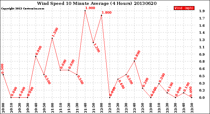 Milwaukee Weather Wind Speed<br>10 Minute Average<br>(4 Hours)