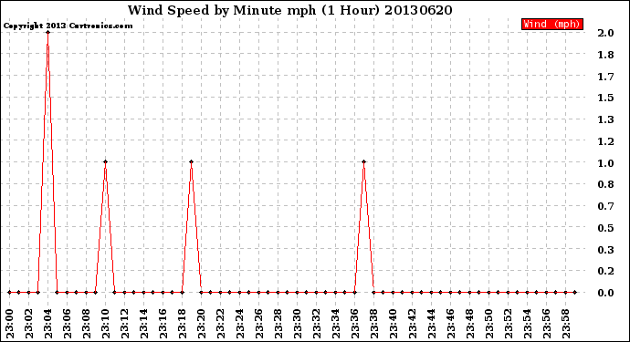 Milwaukee Weather Wind Speed<br>by Minute mph<br>(1 Hour)