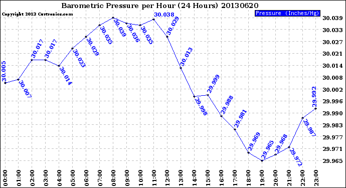 Milwaukee Weather Barometric Pressure<br>per Hour<br>(24 Hours)