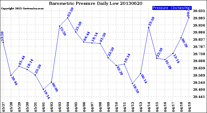 Milwaukee Weather Barometric Pressure<br>Daily Low