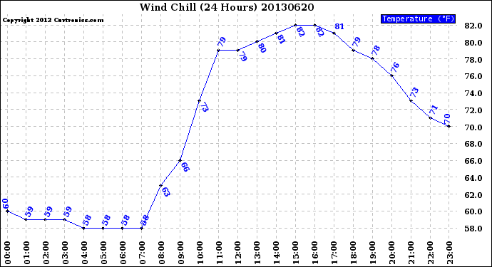 Milwaukee Weather Wind Chill<br>(24 Hours)