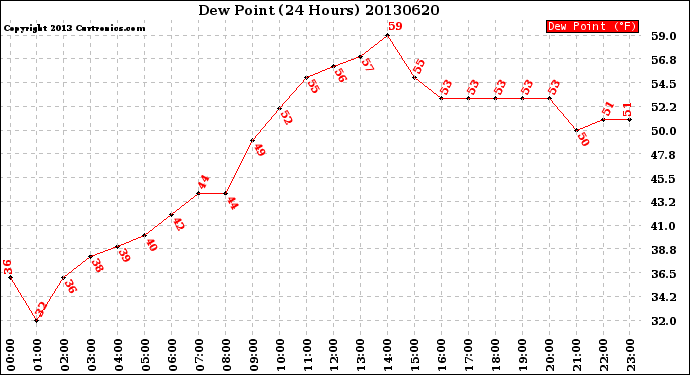 Milwaukee Weather Dew Point<br>(24 Hours)