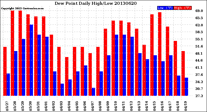 Milwaukee Weather Dew Point<br>Daily High/Low