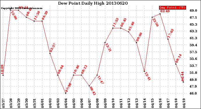 Milwaukee Weather Dew Point<br>Daily High