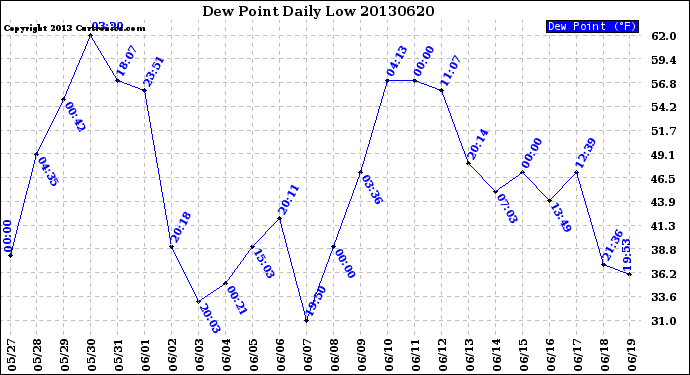 Milwaukee Weather Dew Point<br>Daily Low