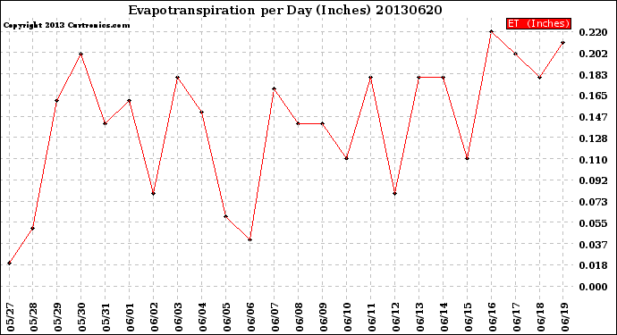 Milwaukee Weather Evapotranspiration<br>per Day (Inches)