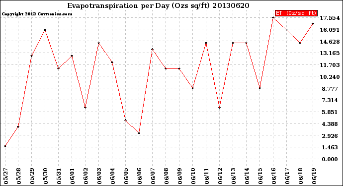 Milwaukee Weather Evapotranspiration<br>per Day (Ozs sq/ft)