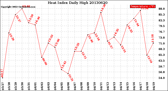 Milwaukee Weather Heat Index<br>Daily High