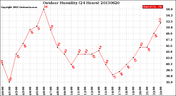 Milwaukee Weather Outdoor Humidity<br>(24 Hours)