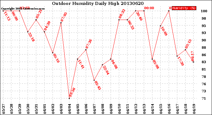 Milwaukee Weather Outdoor Humidity<br>Daily High