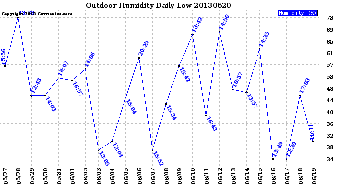 Milwaukee Weather Outdoor Humidity<br>Daily Low