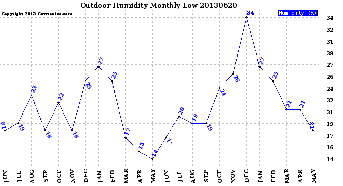 Milwaukee Weather Outdoor Humidity<br>Monthly Low